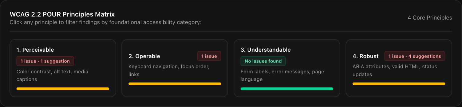 Four boxes labeled Perceivable, Operable, Understandable and Robust, each showing a count of issues and suggestions and a colored bar
