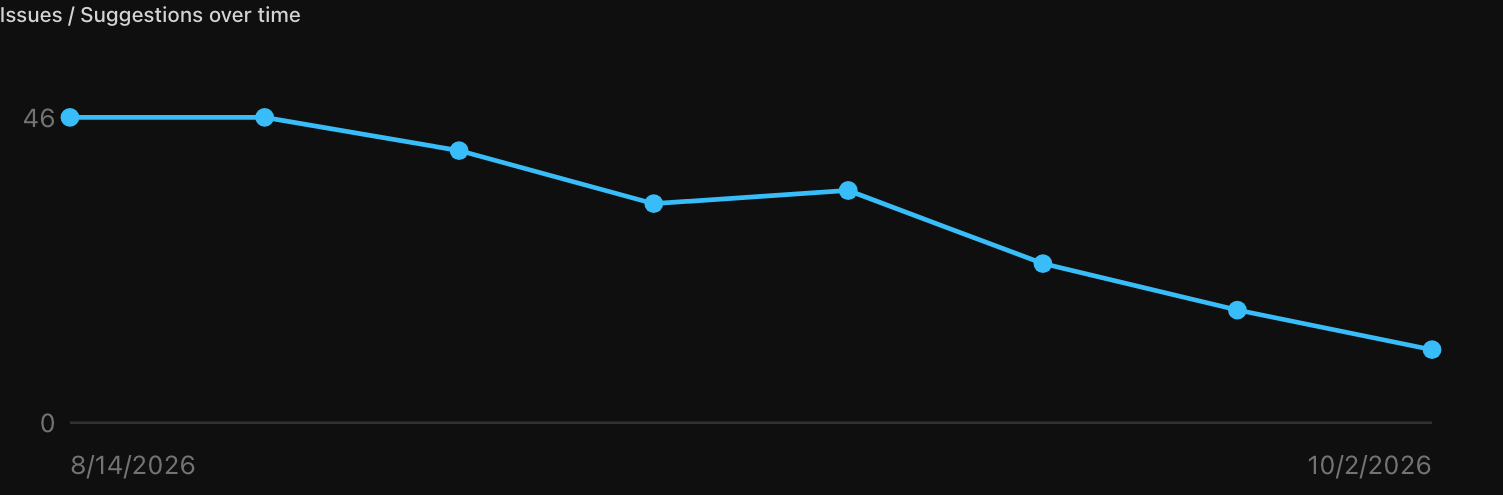 A line chart titled Issues and Suggestions over time with eight weekly points that fall from 46 open issues to 11